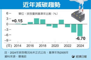 净零成绩单 连三年表现佳 碳有价时代来临 成效有望再跃进</h2>