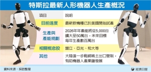 特斯拉新机器人明年量产 规模史上最大 盟立、亚光、和大等受惠</h2>