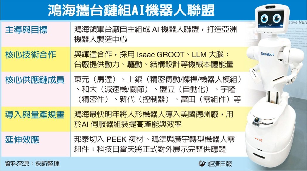 鸿海领军机器人联盟成形 上银、东元、和大等入列 力拚跻身亚洲制造中心</h1>