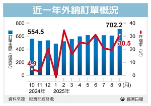 AI 、雲端應用需求旺 10月外銷火熱估連九紅 全年將創新高