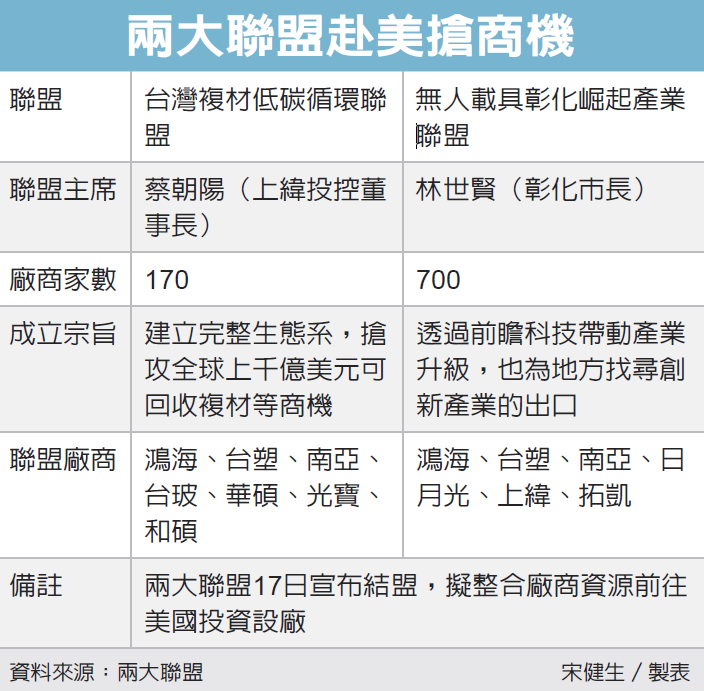兩聯盟牽手赴美攻無人機 集結鴻海、台塑等逾700家廠商