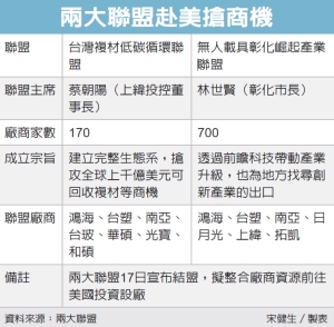 兩聯盟牽手赴美攻無人機 集結鴻海、台塑等逾700家廠商