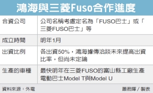 鴻海電巴進擊 明年在日生產 攜手三菱 FUSO 成立新公司</h2>