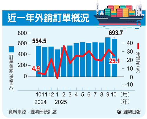 AI需求大浪潮效应 外销订单连九红写最强10月</h1>