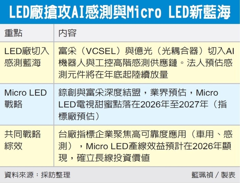 LED 廠轉型切入機器人鏈 富采、億光營運添新動能</h1>