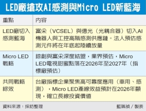 LED 厂转型切入机器人链 富采、亿光营运添新动能</h2>