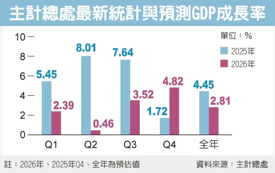 AI 加持！今年 GDP 拚增6% 前三季平均成长7.01% 超越预期</h1>