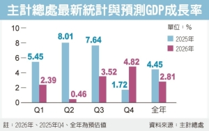AI 加持！今年 GDP 拚增6% 前三季平均成长7.01% 超越预期</h2>