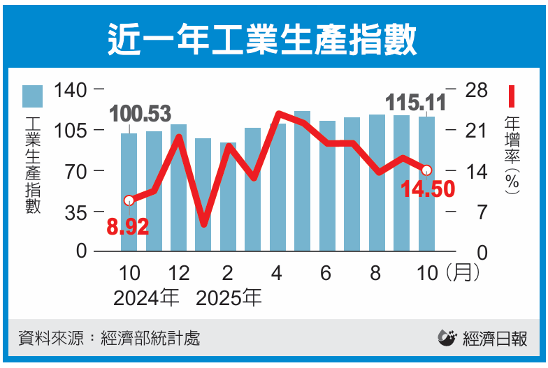 工业制造业生产连20红 10月双创同期最佳成绩</h1>
