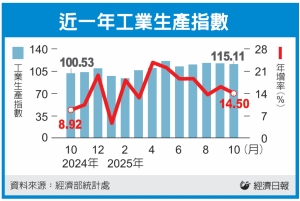 工业制造业生产连20红 10月双创同期最佳成绩</h2>