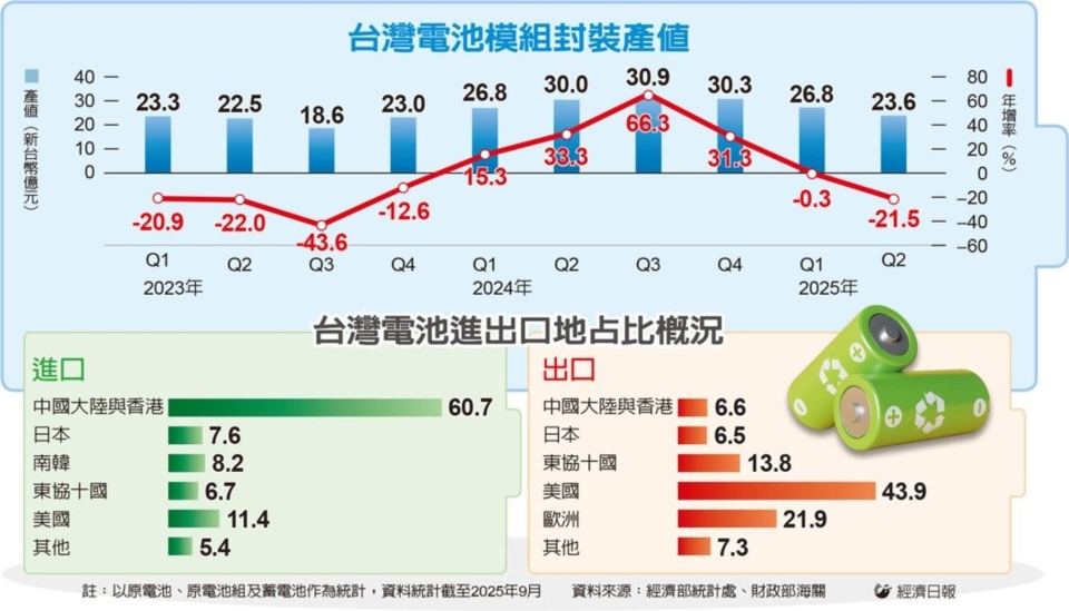 國產電池產值 逆勢衰退 Q2下滑二成