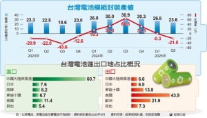 國產電池產值 逆勢衰退 Q2下滑二成