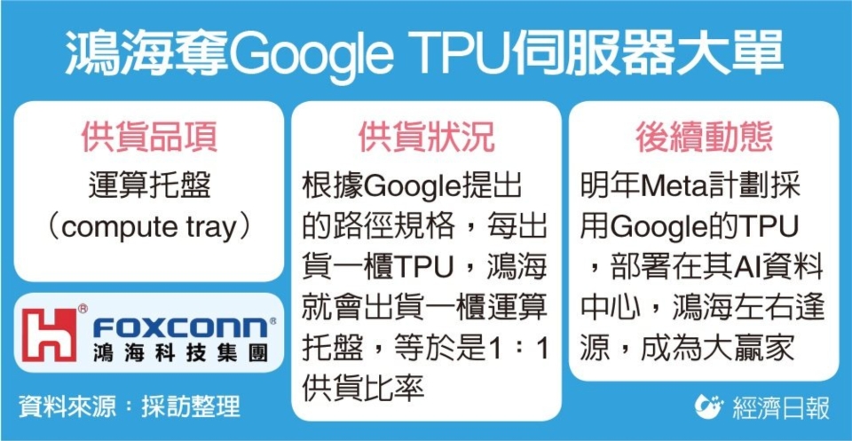 鴻海奪 Google 伺服器大單 供貨 TPU 運算托盤搶占 ASIC 商機