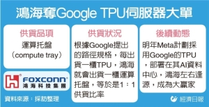 鸿海夺 Google 伺服器大单 供货 TPU 运算托盘抢占 ASIC 商机</h2>