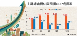 超狂！今年GDP估增7.37% 挑战15年新高</h2>
