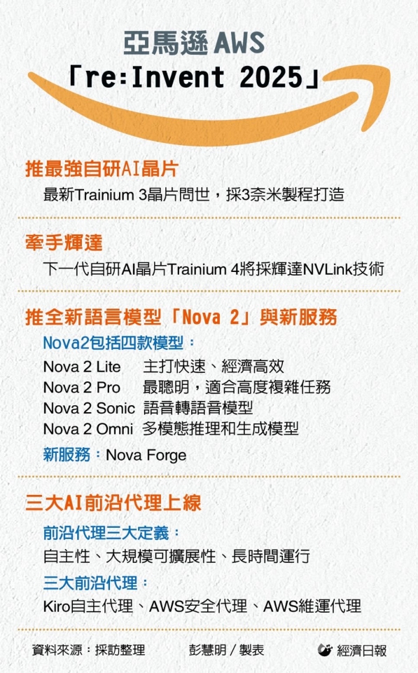亚马逊推最强晶片 新一波 AI 伺服器建置潮 可望带旺纬颖、鸿海等营运</h1>