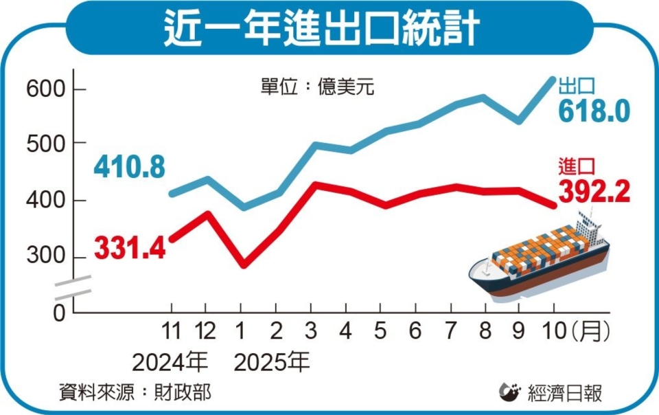 进出口示意图。图／AI生成
