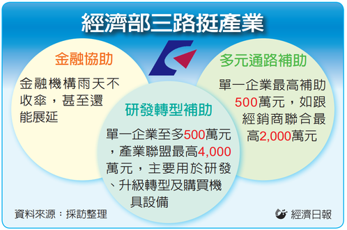 經濟部三路挺產業