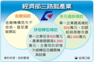 經濟部三路挺產業
