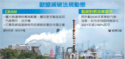 歐盟減碳法規動態 歐盟減碳法規動態
