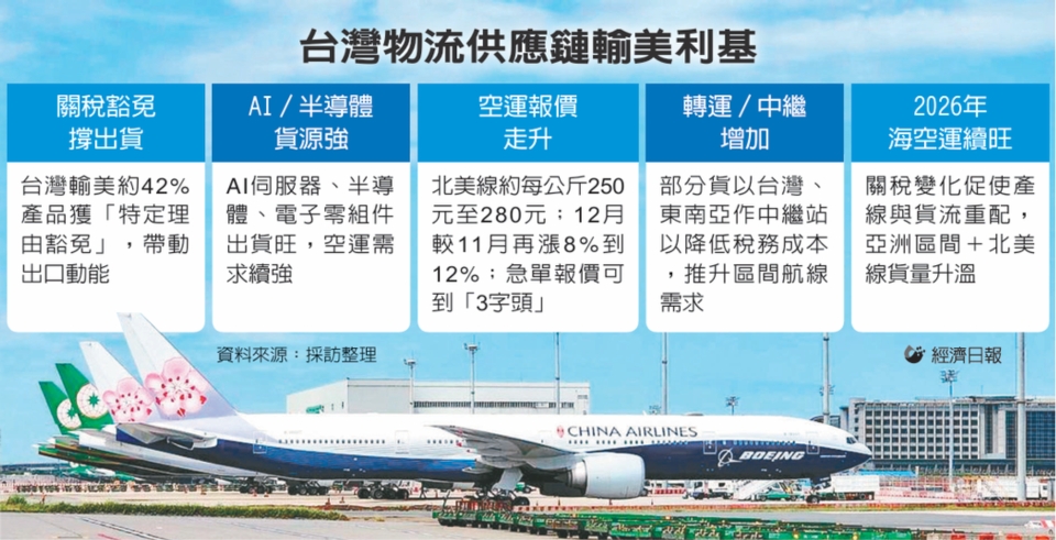 台灣物流供應鏈輸美利基 台灣物流供應鏈輸美利基