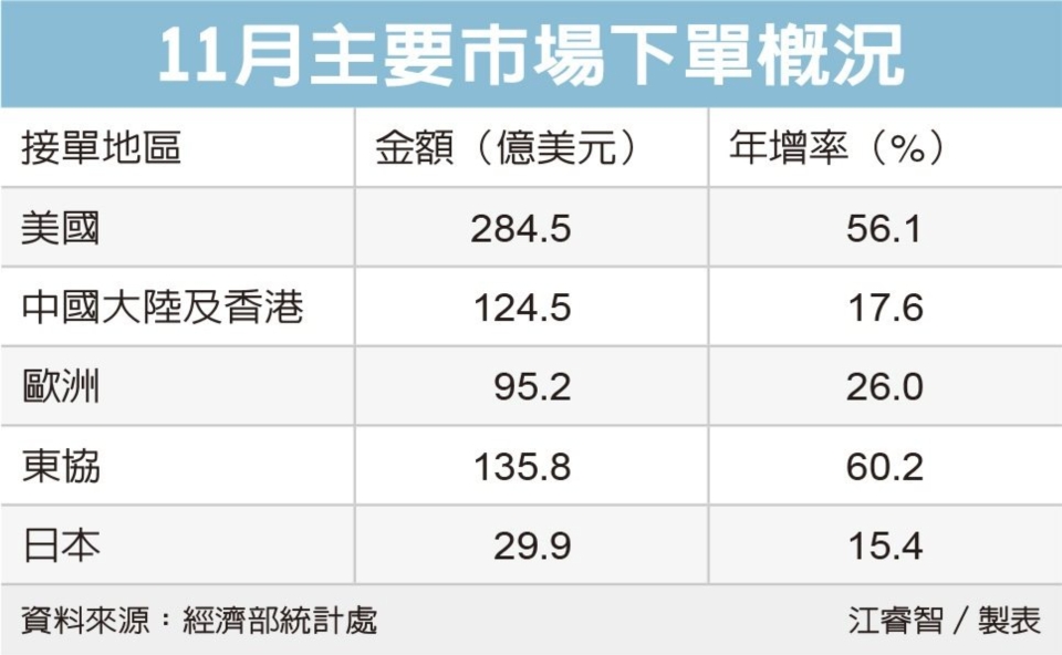 11月台灣外銷訂單 資訊通信產品 美包下44%
