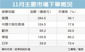 11月台灣外銷訂單 資訊通信產品 美包下44%