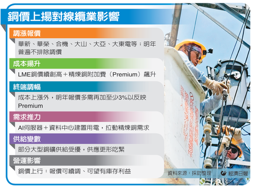 銅價上揚對線纜業影響