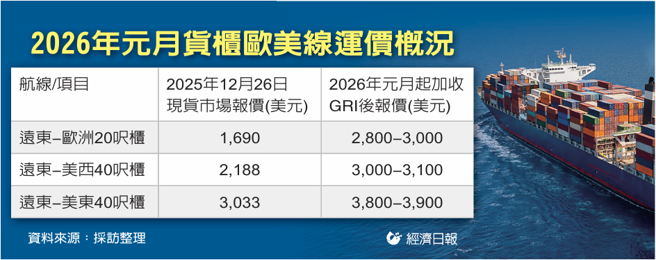 2026年元月貨櫃歐美線運價概況