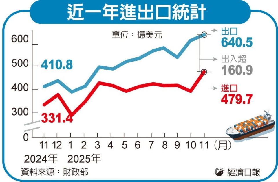 近一年進出口統計