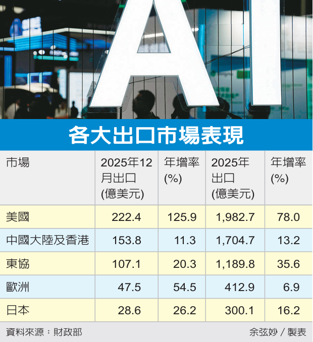 各大出口市場表現