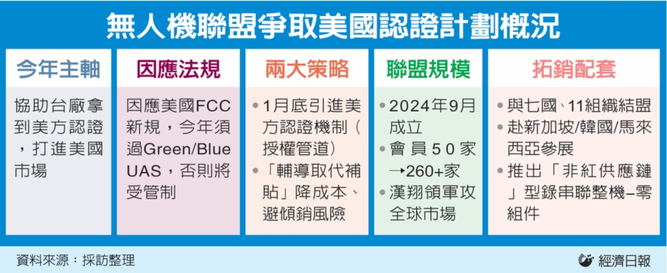 無人機聯盟爭取美國認證計劃概況