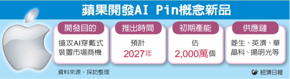 蘋果開發AI Pin概念新品