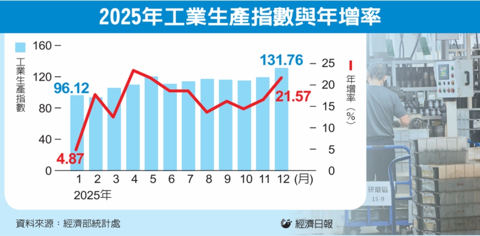 2025年工業生產指數與年增率
