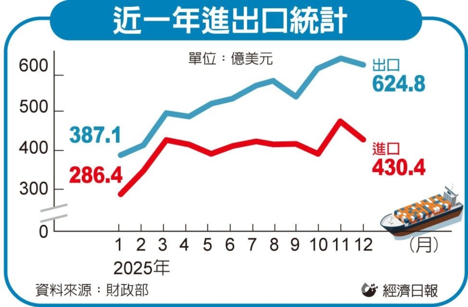 近一年進出口統計