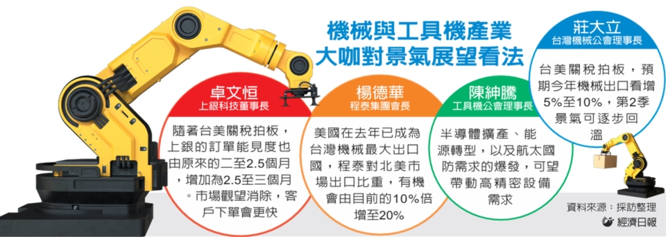 機械與工具機產業大咖對景氣展望看法