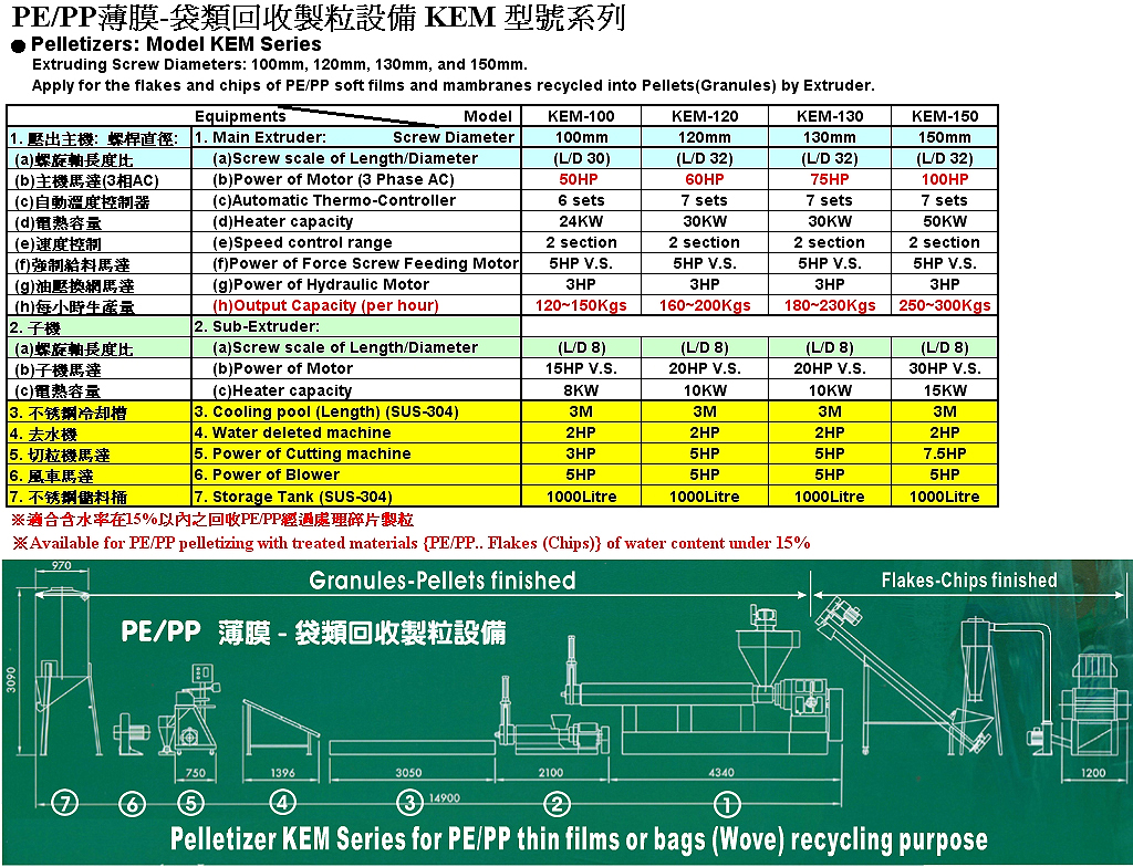 雙脫氣塑膠廢料處理再生製粒機 (押出主機)