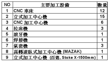 加工设备