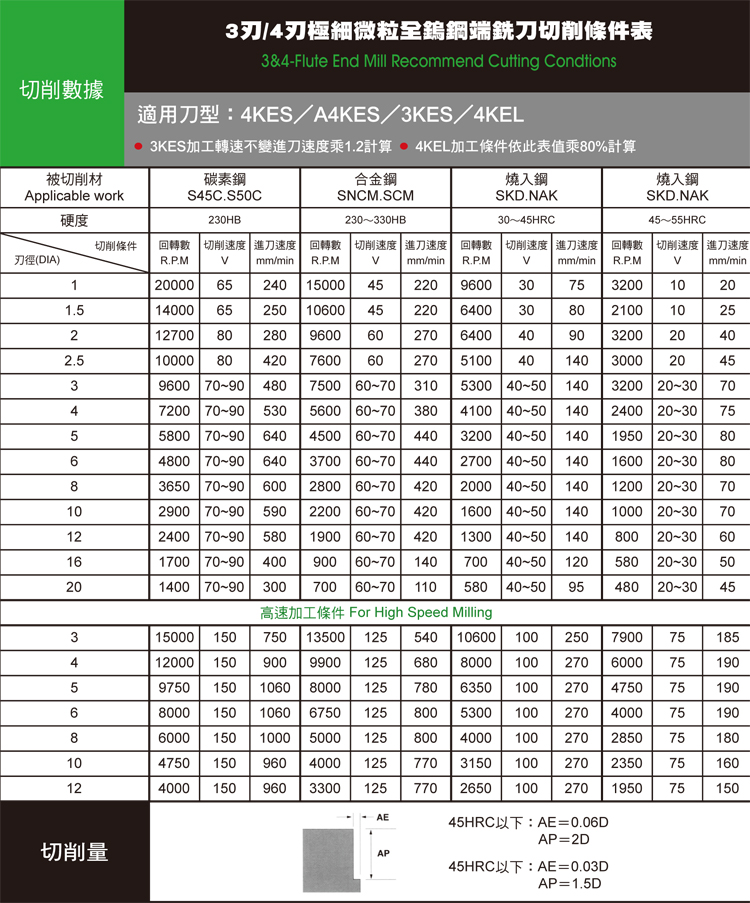3刃 4刃極細微粒全鎢鋼端銑刀切削條件表 碳化鎢工具 刀具 工具 刀具 模具 金屬加工機械 機械 產品列表 中經社cens Com