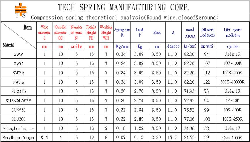 Compression spring | TECH SPRING MANUFACTURING CORP. | Product Information