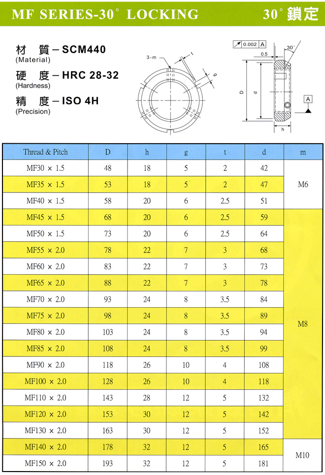 Precision Locknuts