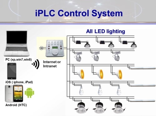 iPLC Control System iPLC Control System