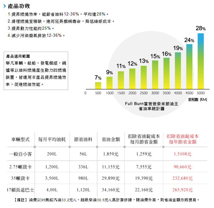 奈米節油王（超級省油錠）