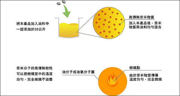 奈米节油王（超级省油锭）