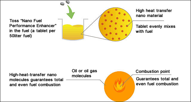 Nano Fuel Performance Enhancer (additive)