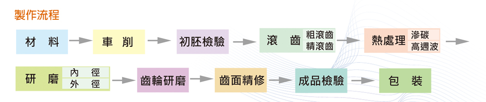 製作流程