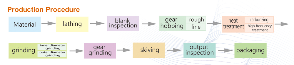 Production Procedure