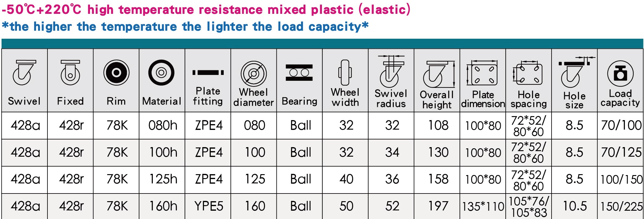 European Style high temperature Casters