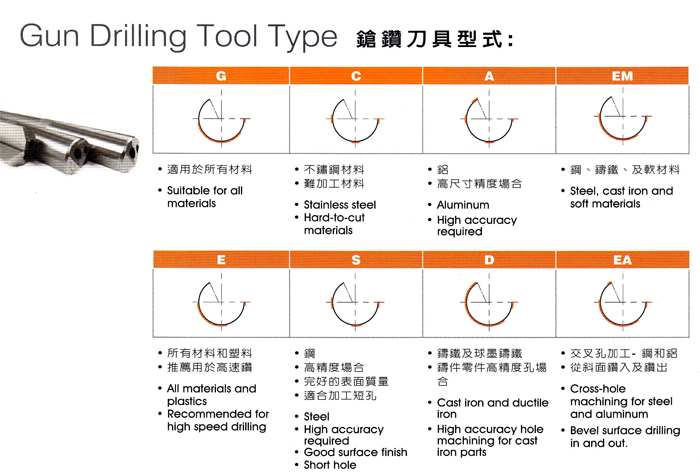 枪钻刀具型式