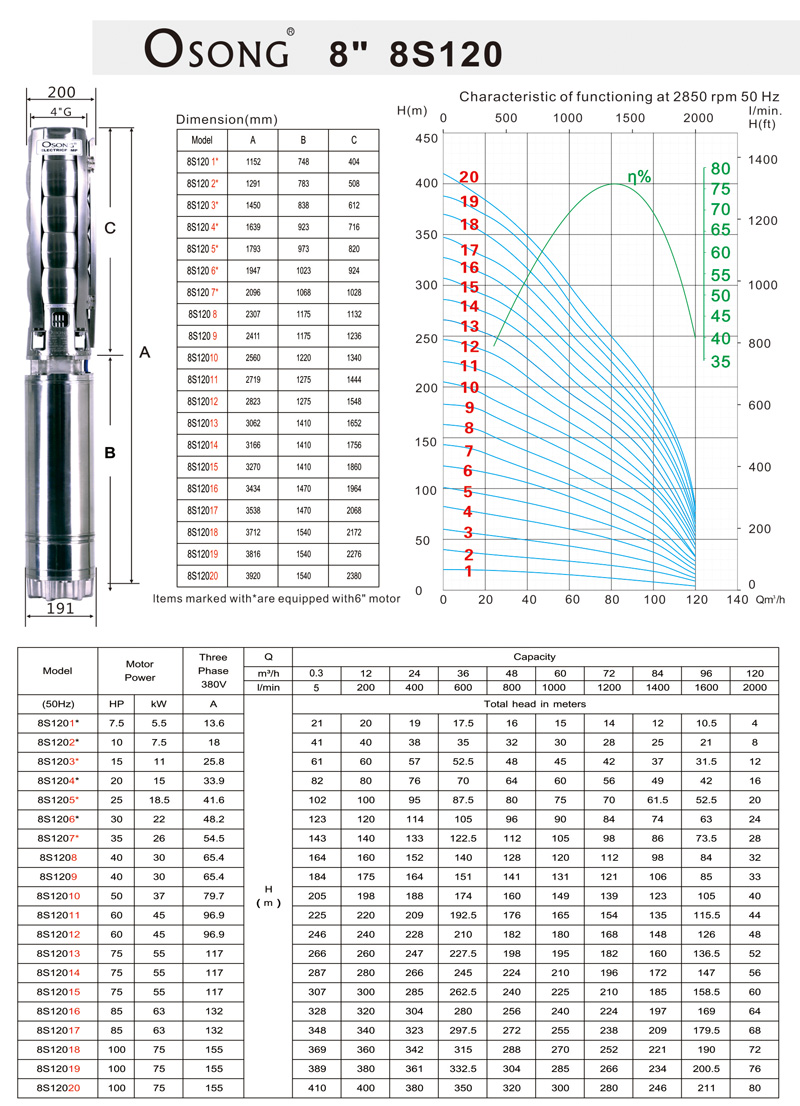 Stainless-steel Submersible Pumps